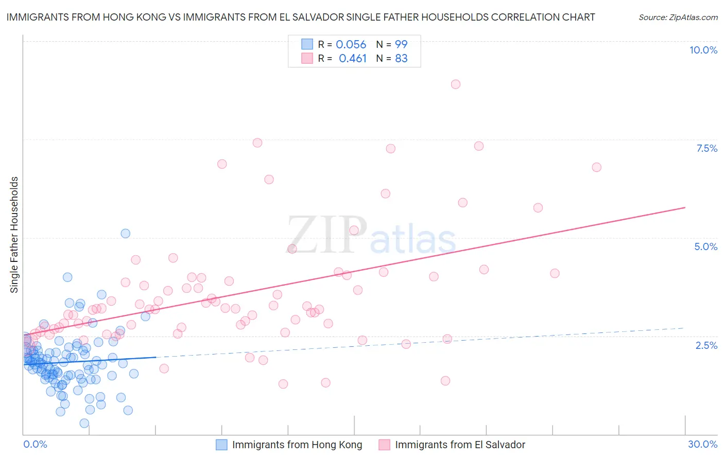 Immigrants from Hong Kong vs Immigrants from El Salvador Single Father Households