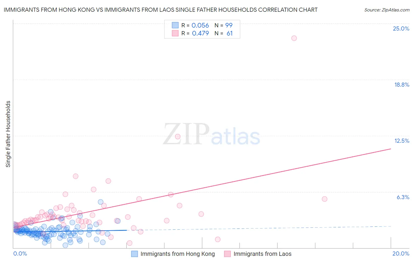 Immigrants from Hong Kong vs Immigrants from Laos Single Father Households