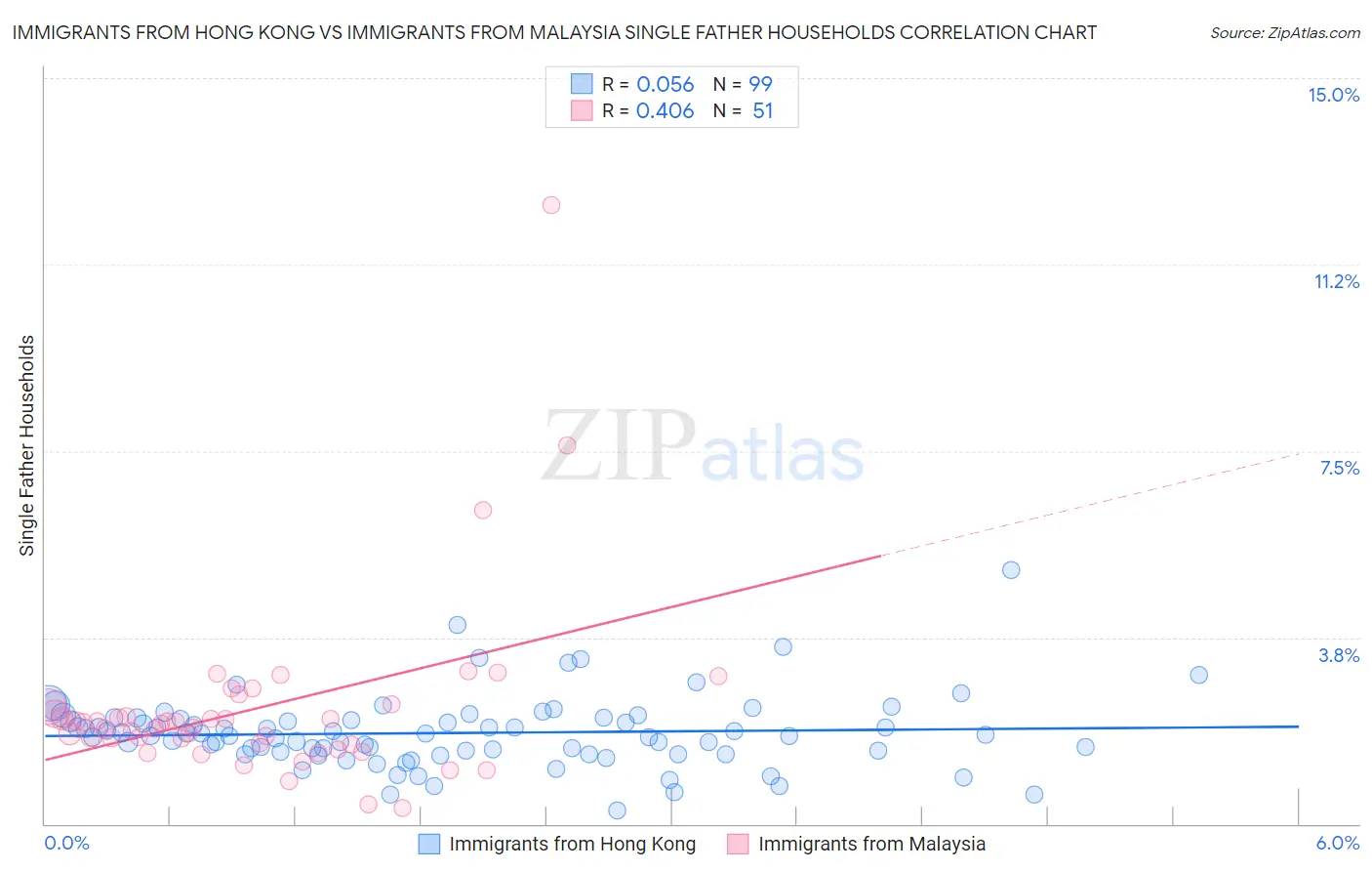 Immigrants from Hong Kong vs Immigrants from Malaysia Single Father Households