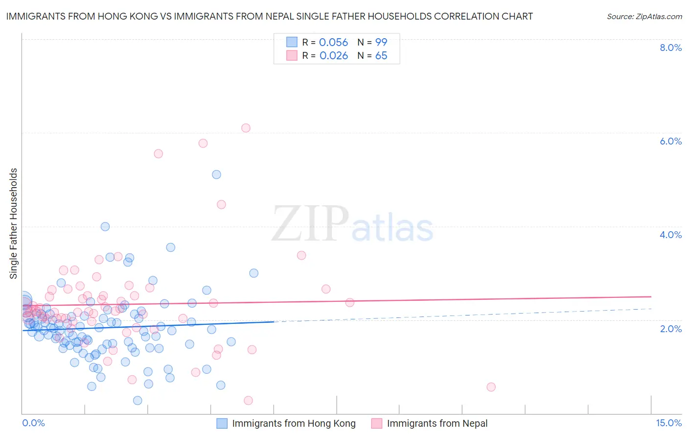 Immigrants from Hong Kong vs Immigrants from Nepal Single Father Households