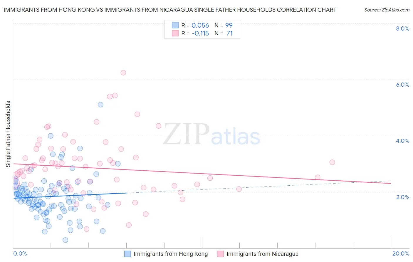 Immigrants from Hong Kong vs Immigrants from Nicaragua Single Father Households