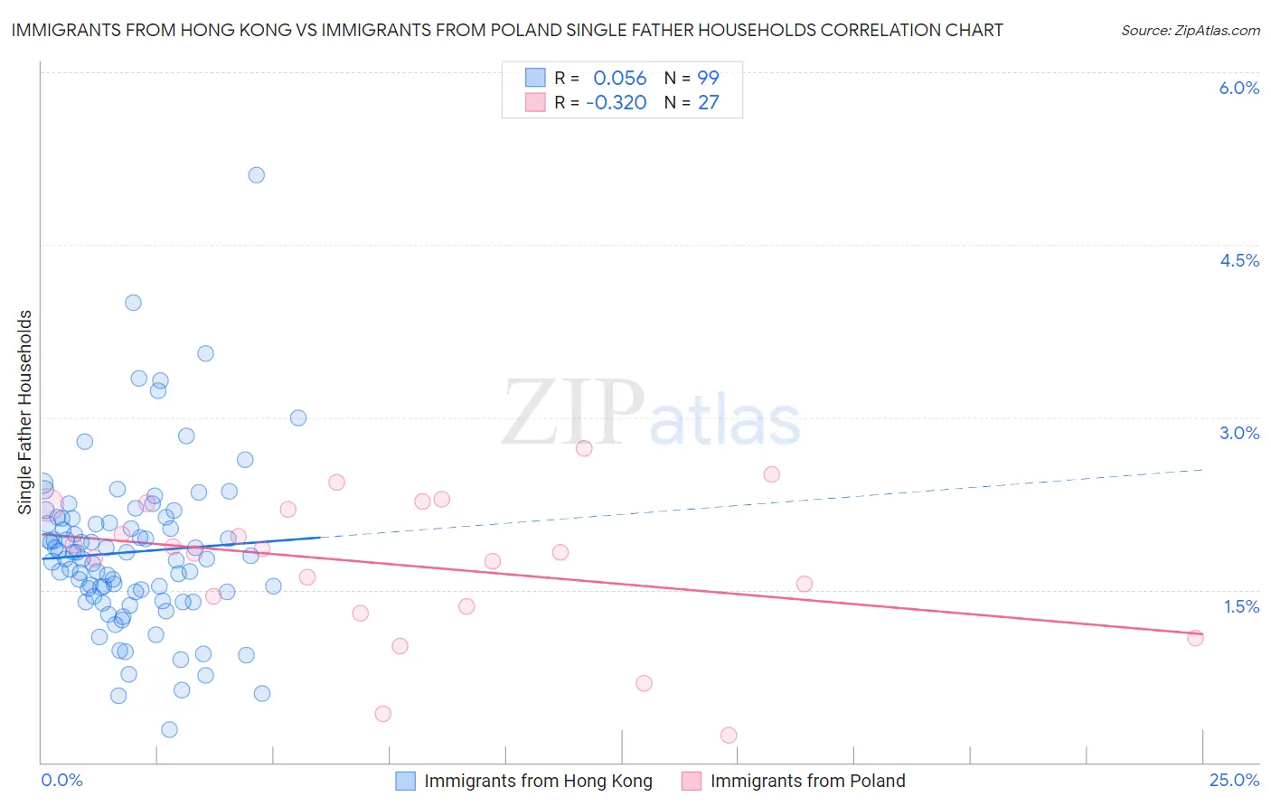 Immigrants from Hong Kong vs Immigrants from Poland Single Father Households