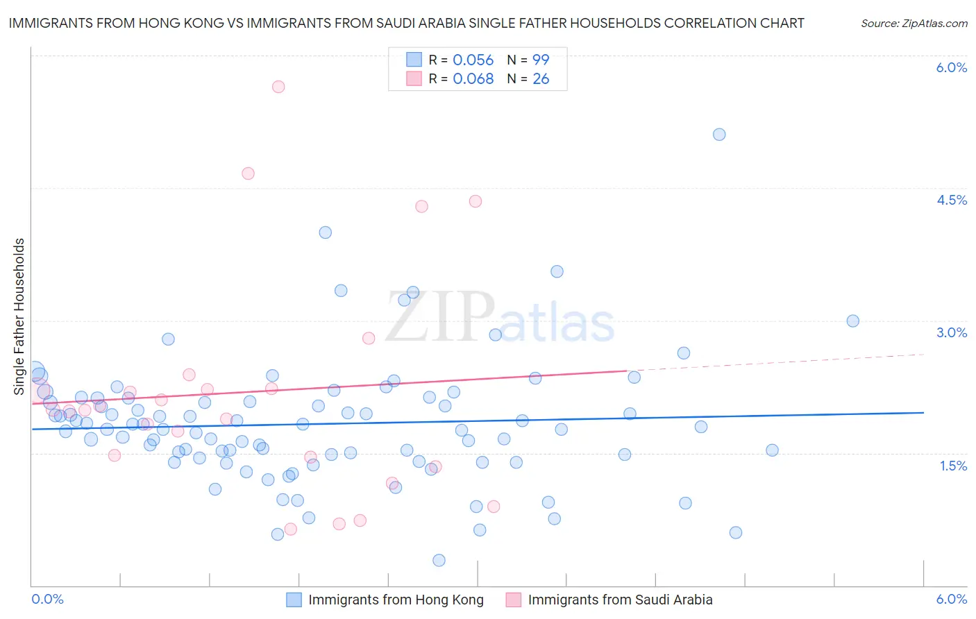 Immigrants from Hong Kong vs Immigrants from Saudi Arabia Single Father Households