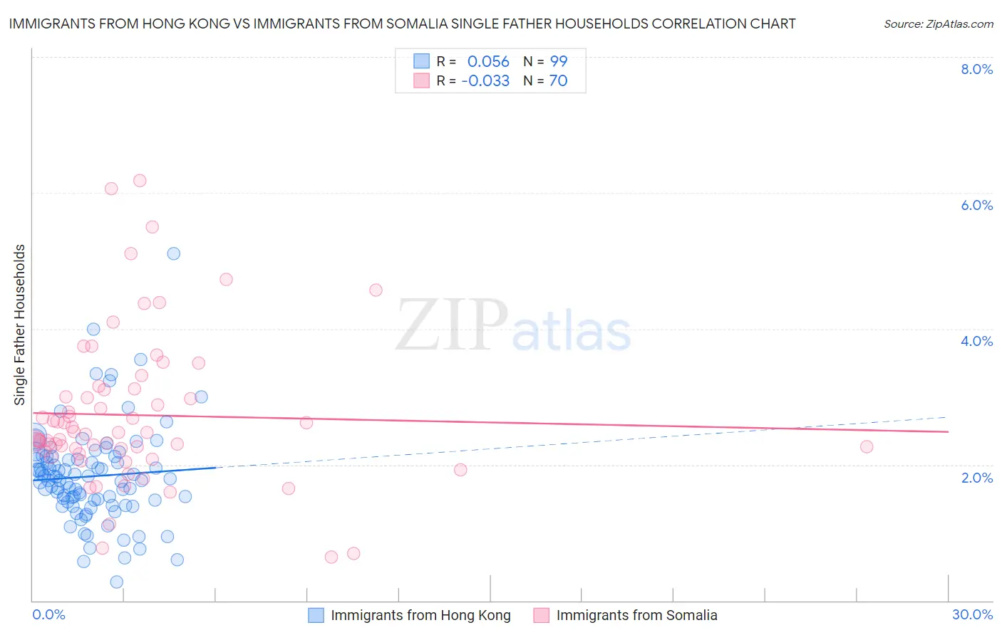 Immigrants from Hong Kong vs Immigrants from Somalia Single Father Households