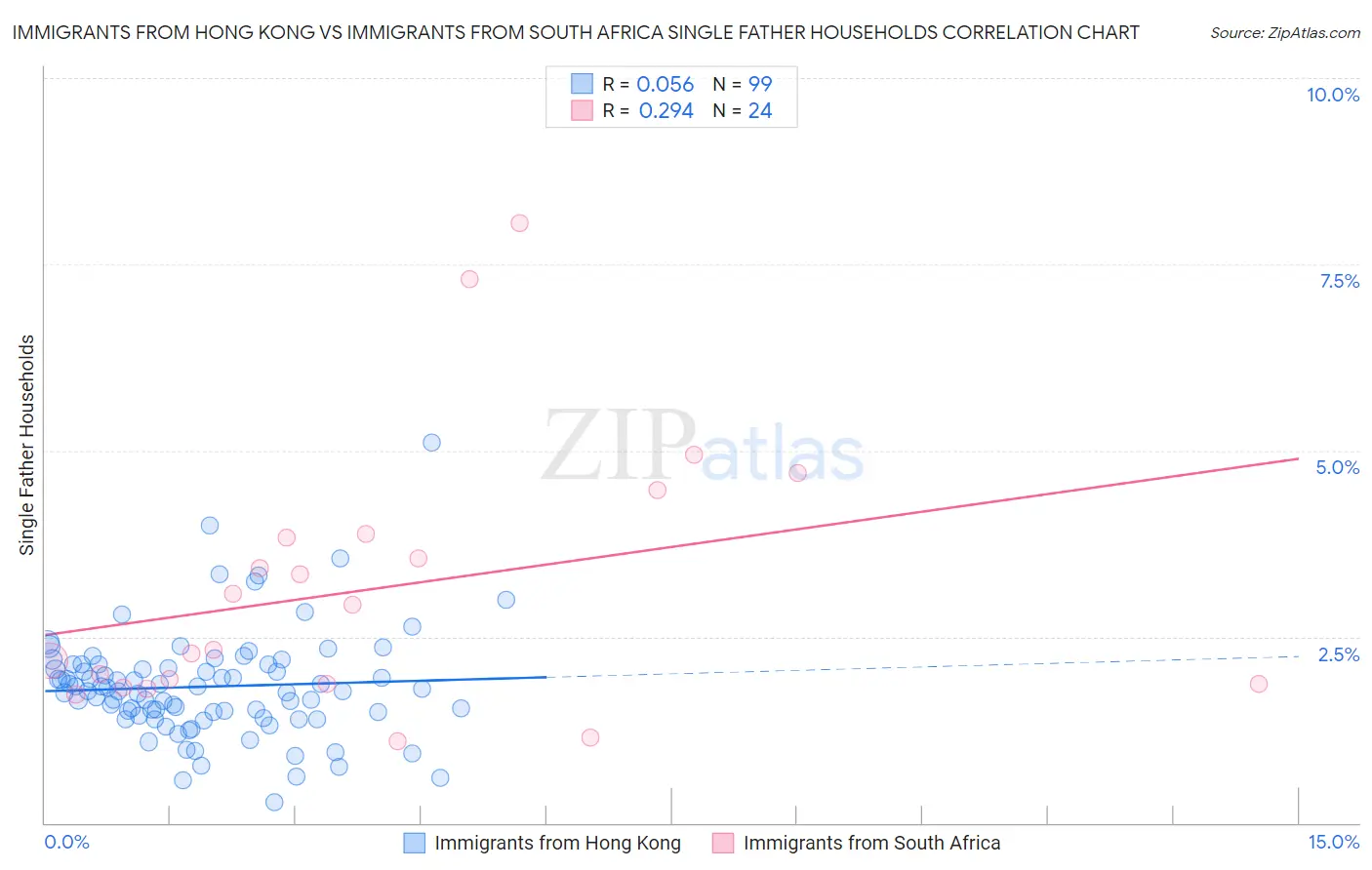 Immigrants from Hong Kong vs Immigrants from South Africa Single Father Households