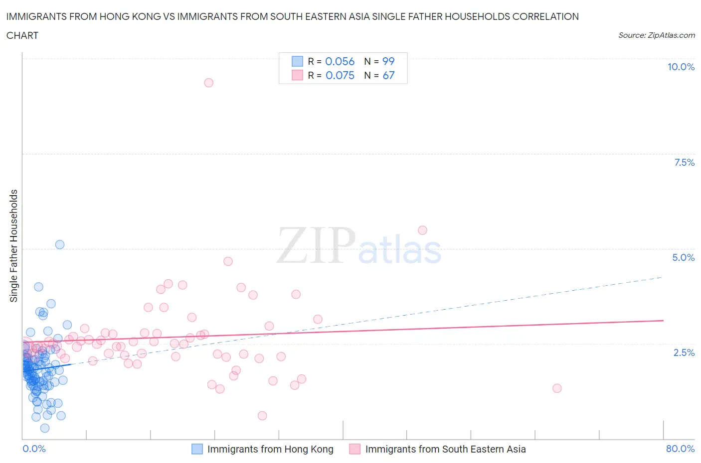 Immigrants from Hong Kong vs Immigrants from South Eastern Asia Single Father Households