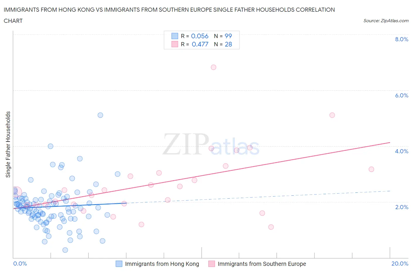 Immigrants from Hong Kong vs Immigrants from Southern Europe Single Father Households