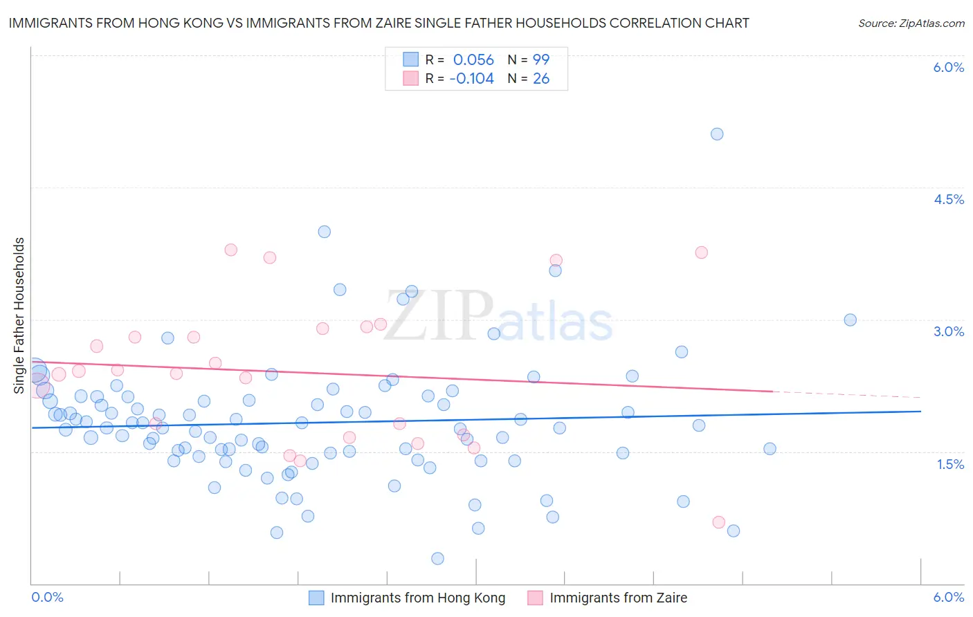 Immigrants from Hong Kong vs Immigrants from Zaire Single Father Households