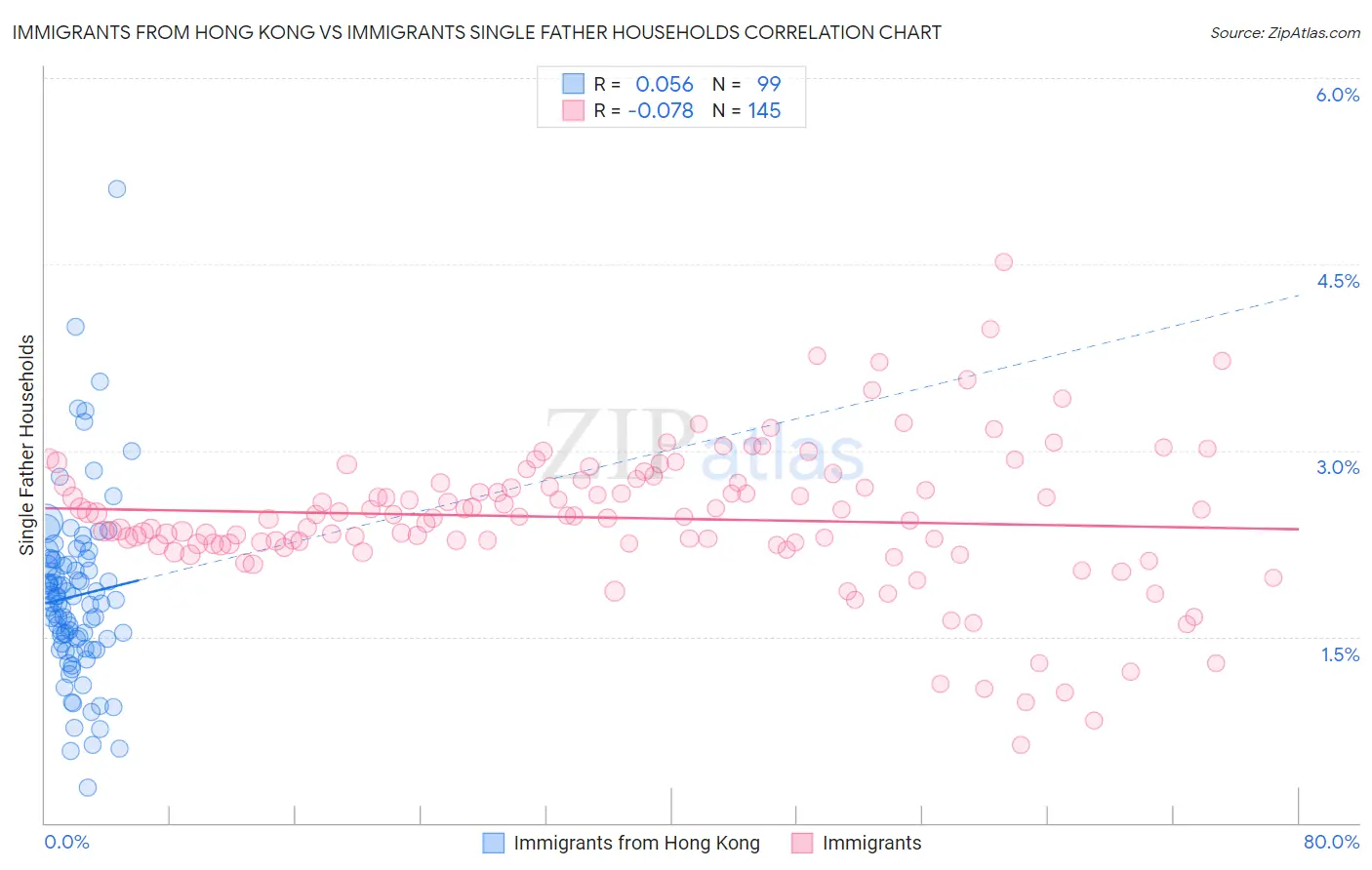 Immigrants from Hong Kong vs Immigrants Single Father Households