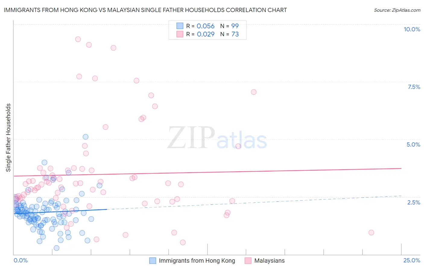 Immigrants from Hong Kong vs Malaysian Single Father Households