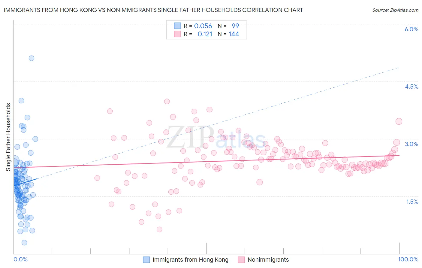 Immigrants from Hong Kong vs Nonimmigrants Single Father Households