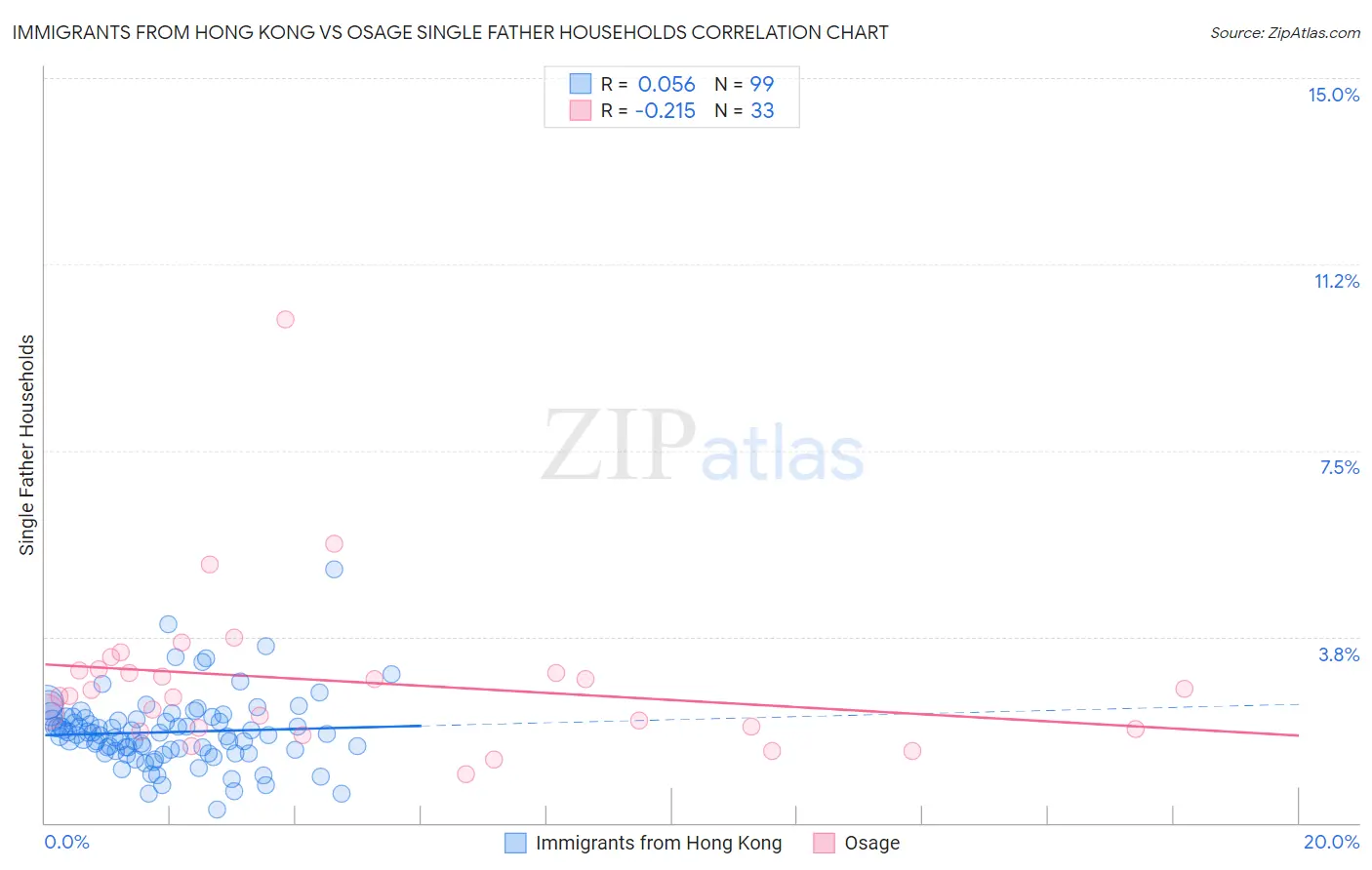 Immigrants from Hong Kong vs Osage Single Father Households