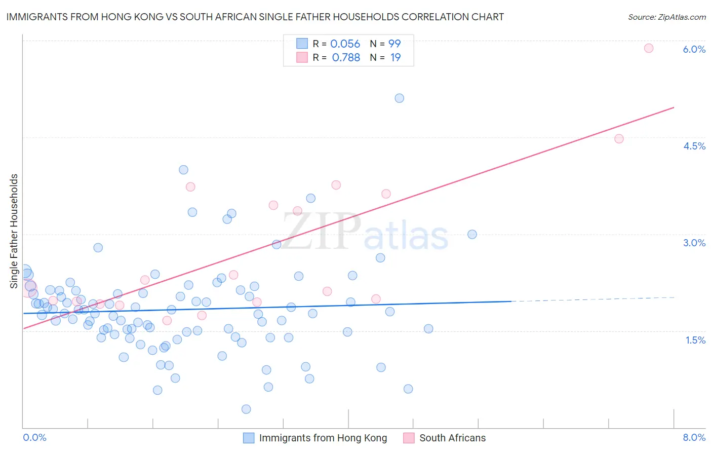 Immigrants from Hong Kong vs South African Single Father Households