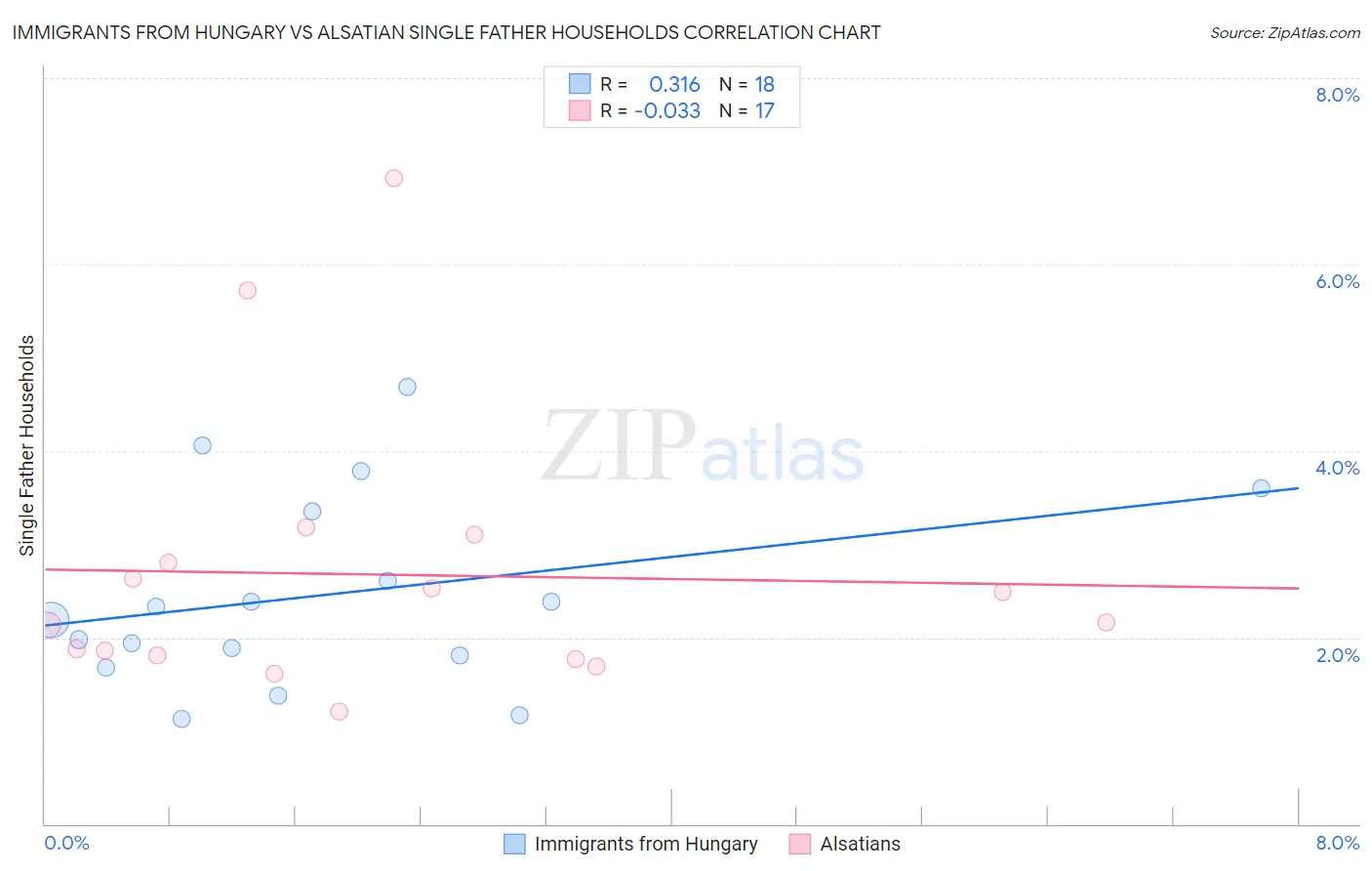 Immigrants from Hungary vs Alsatian Single Father Households