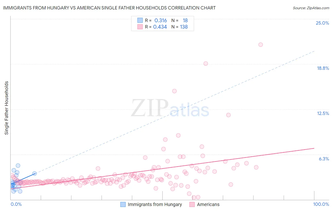 Immigrants from Hungary vs American Single Father Households