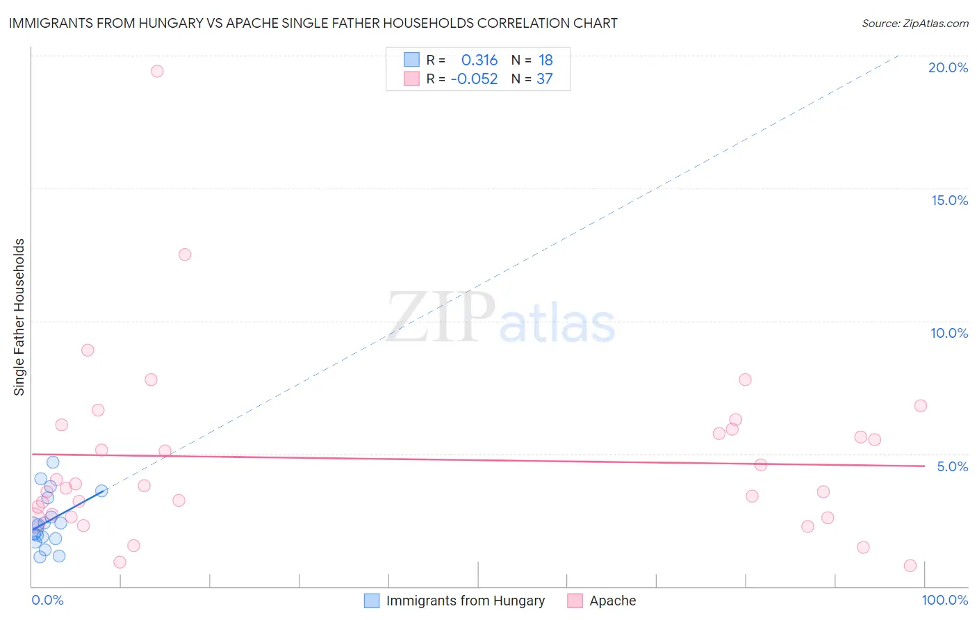 Immigrants from Hungary vs Apache Single Father Households