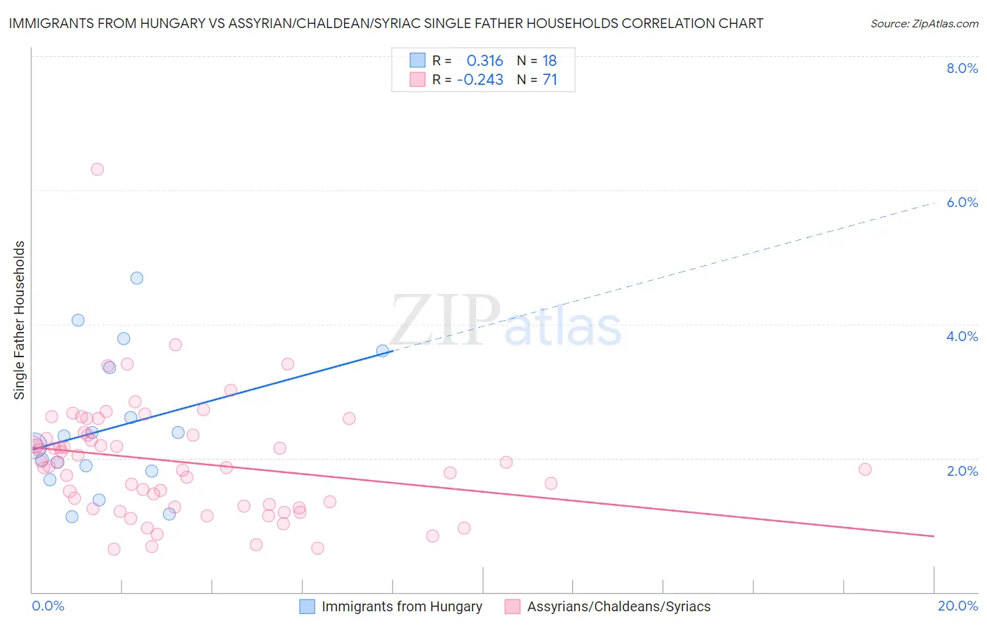 Immigrants from Hungary vs Assyrian/Chaldean/Syriac Single Father Households