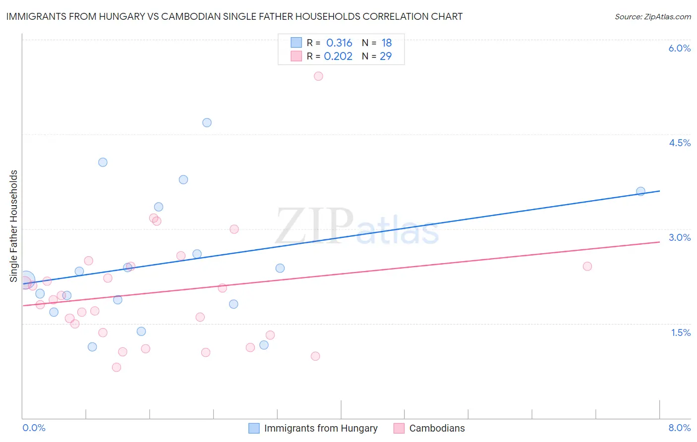 Immigrants from Hungary vs Cambodian Single Father Households