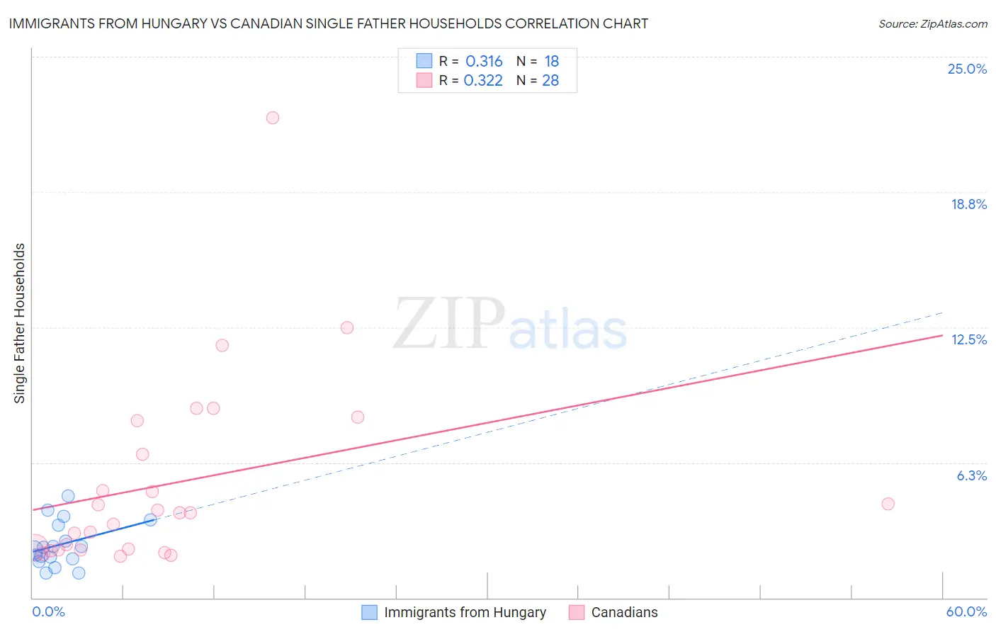 Immigrants from Hungary vs Canadian Single Father Households