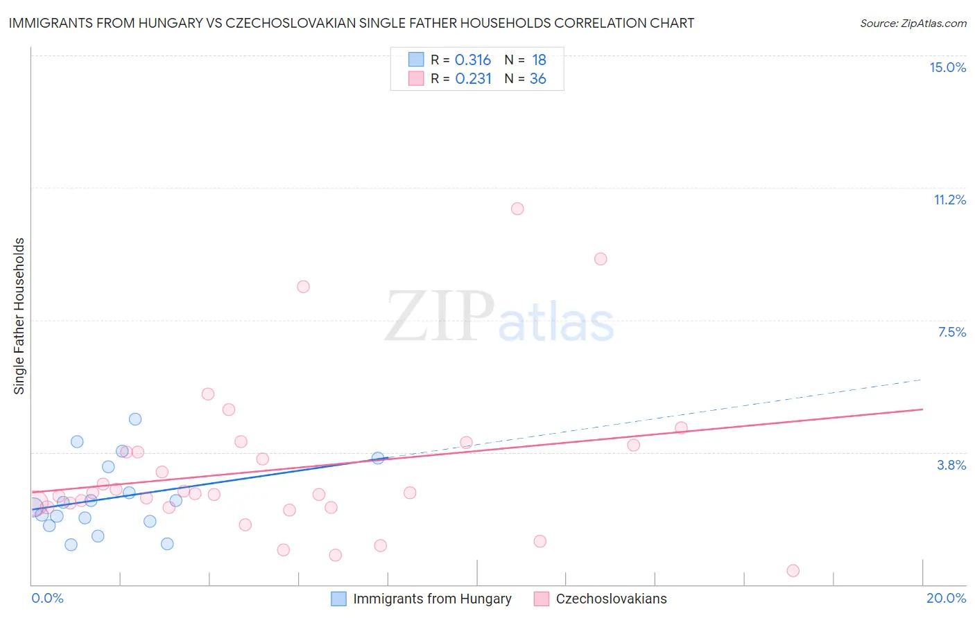 Immigrants from Hungary vs Czechoslovakian Single Father Households