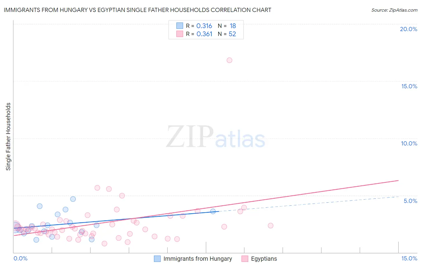 Immigrants from Hungary vs Egyptian Single Father Households