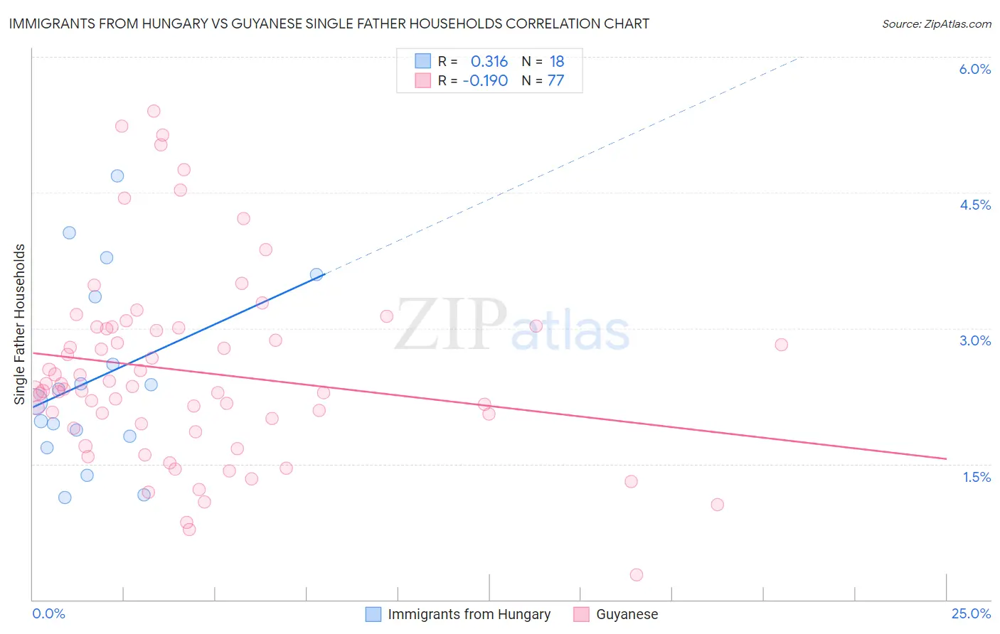 Immigrants from Hungary vs Guyanese Single Father Households