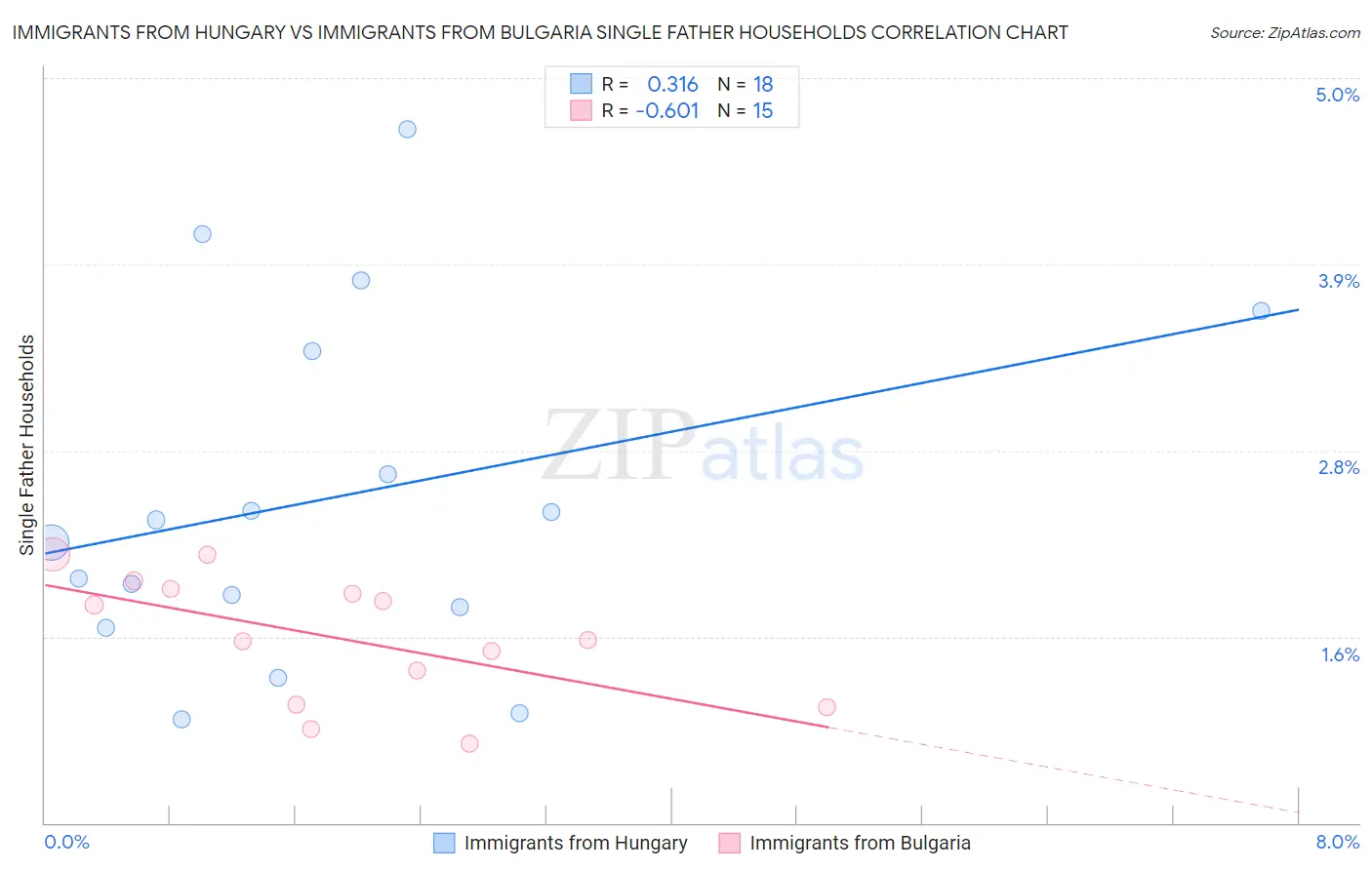 Immigrants from Hungary vs Immigrants from Bulgaria Single Father Households