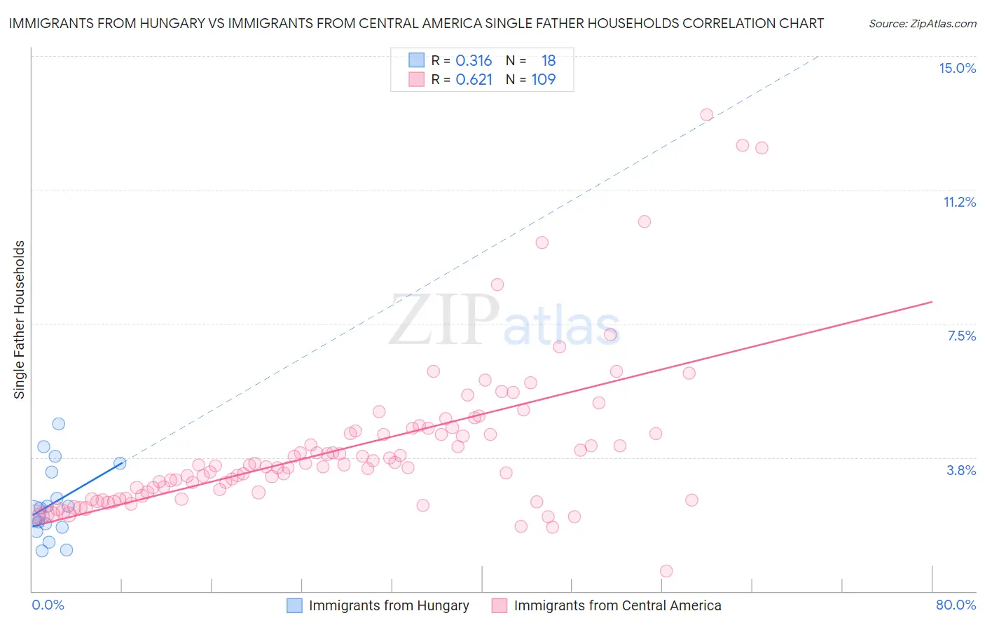 Immigrants from Hungary vs Immigrants from Central America Single Father Households