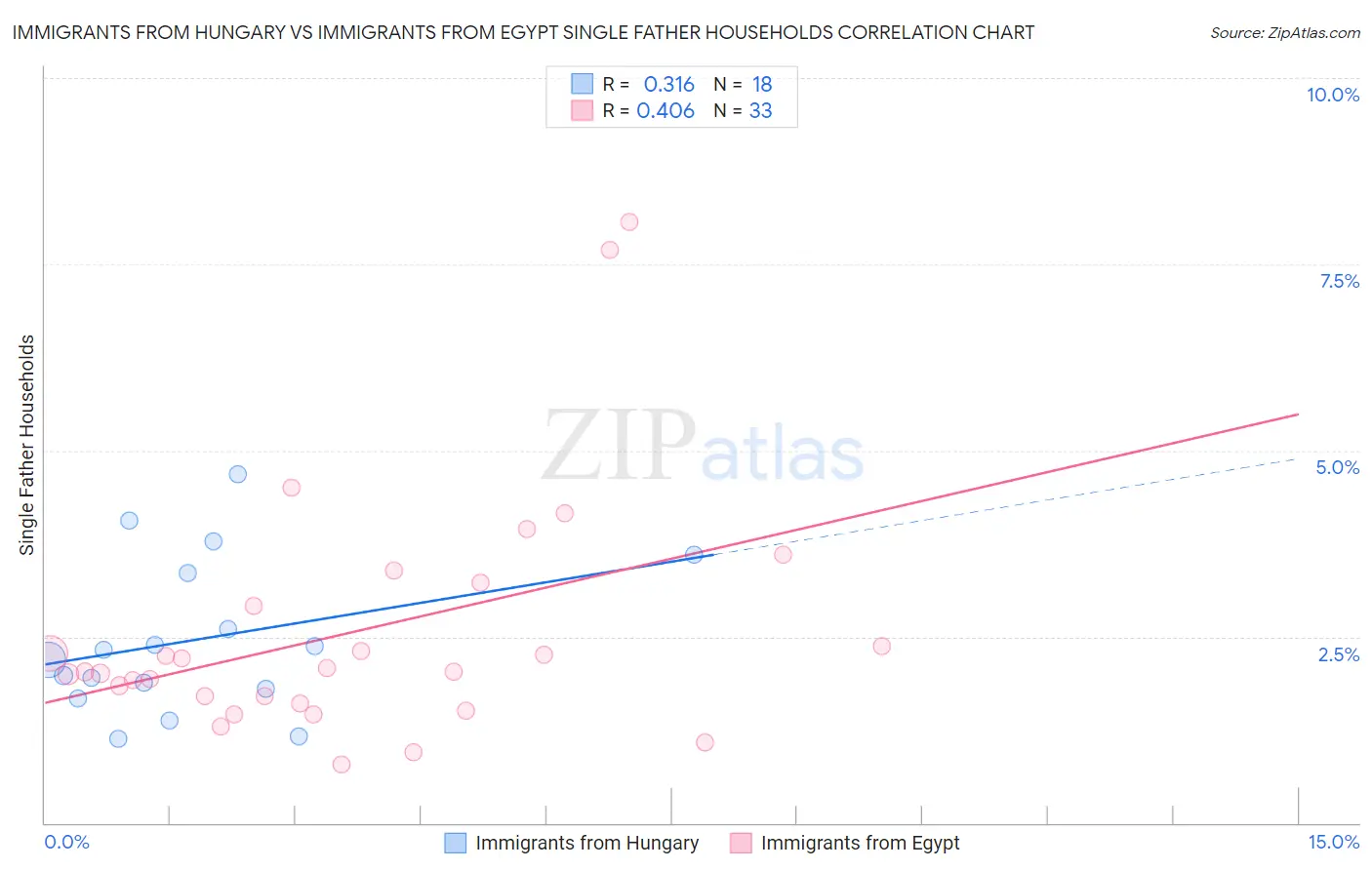 Immigrants from Hungary vs Immigrants from Egypt Single Father Households
