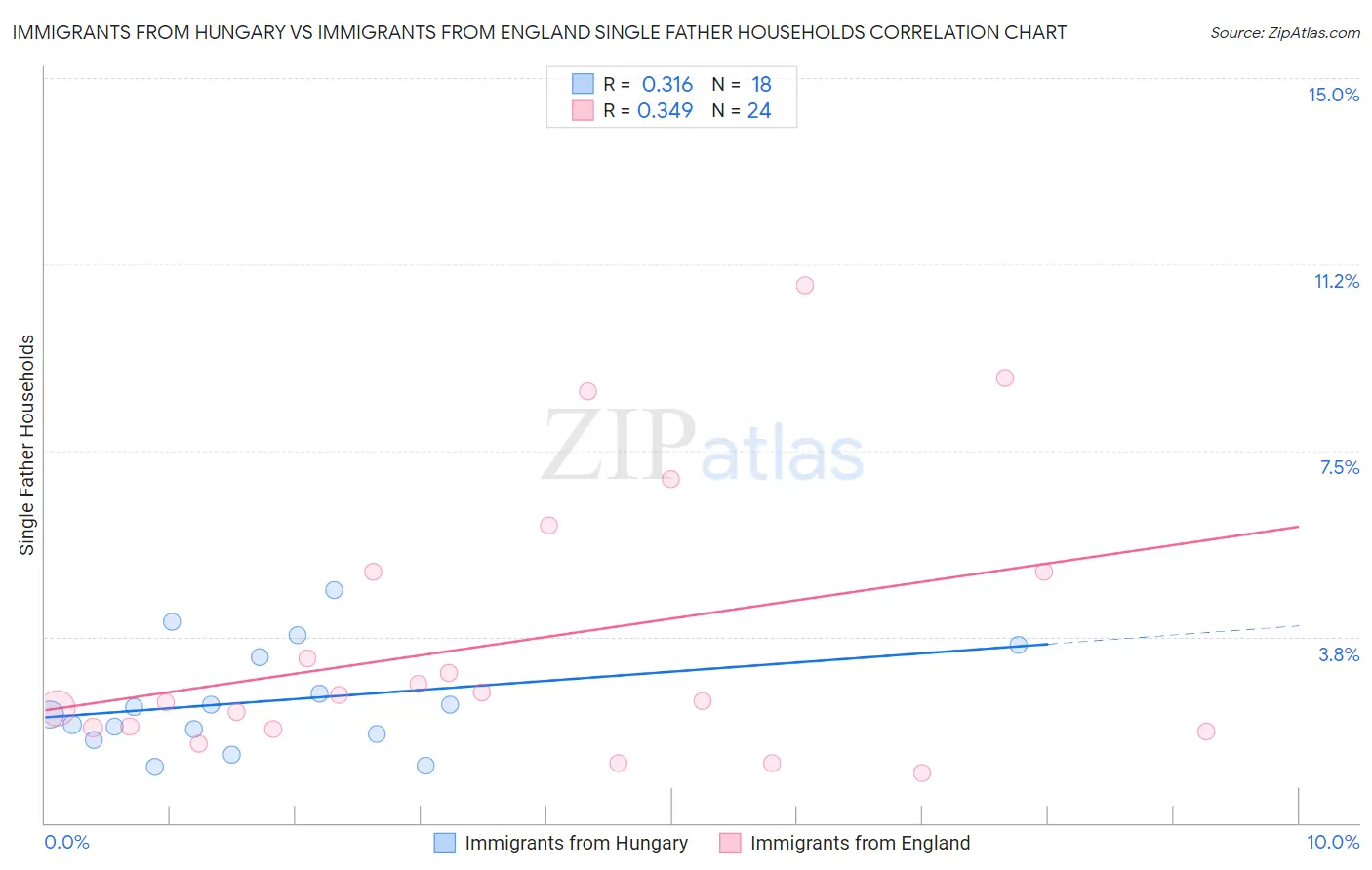 Immigrants from Hungary vs Immigrants from England Single Father Households