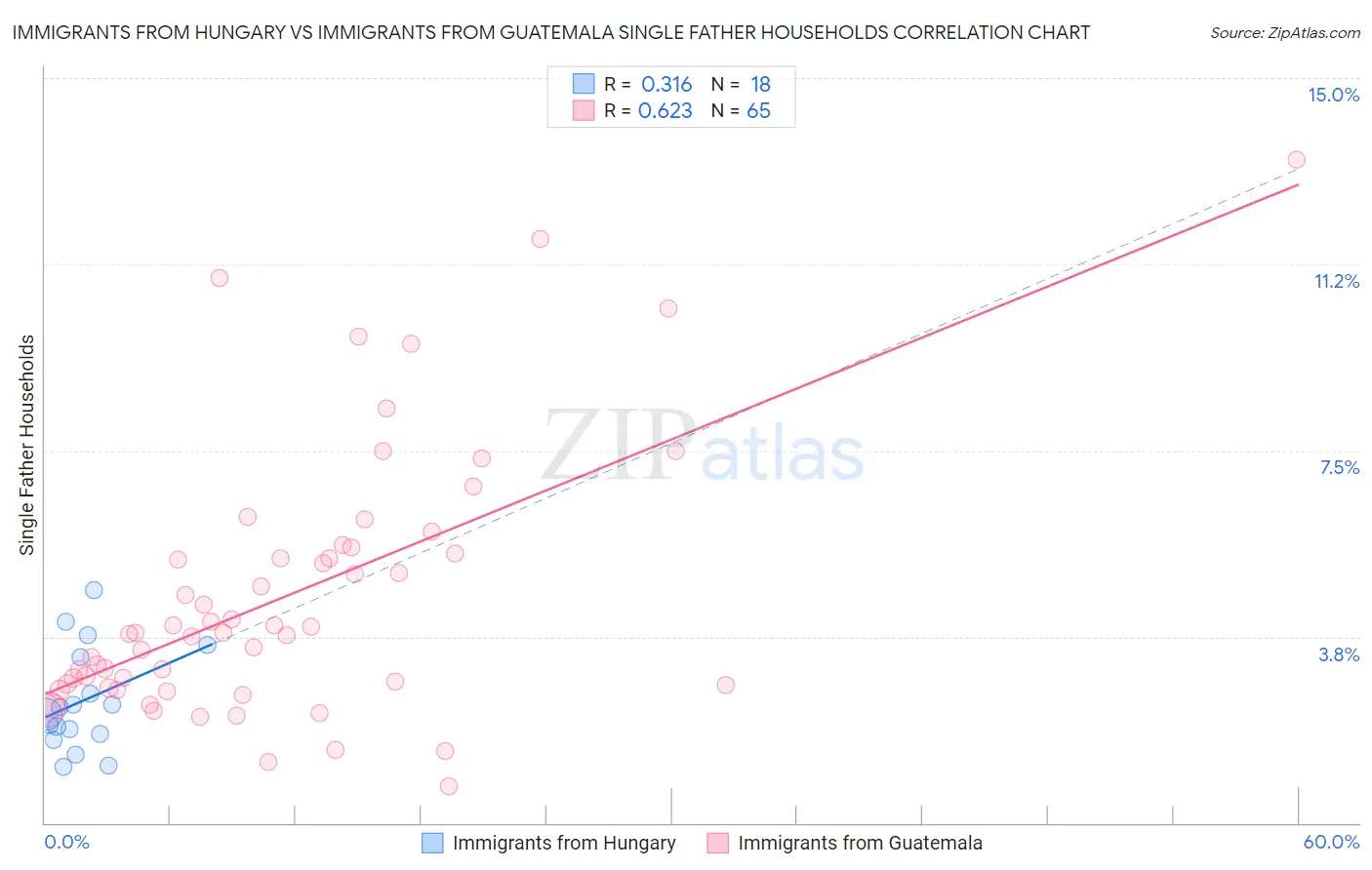 Immigrants from Hungary vs Immigrants from Guatemala Single Father Households