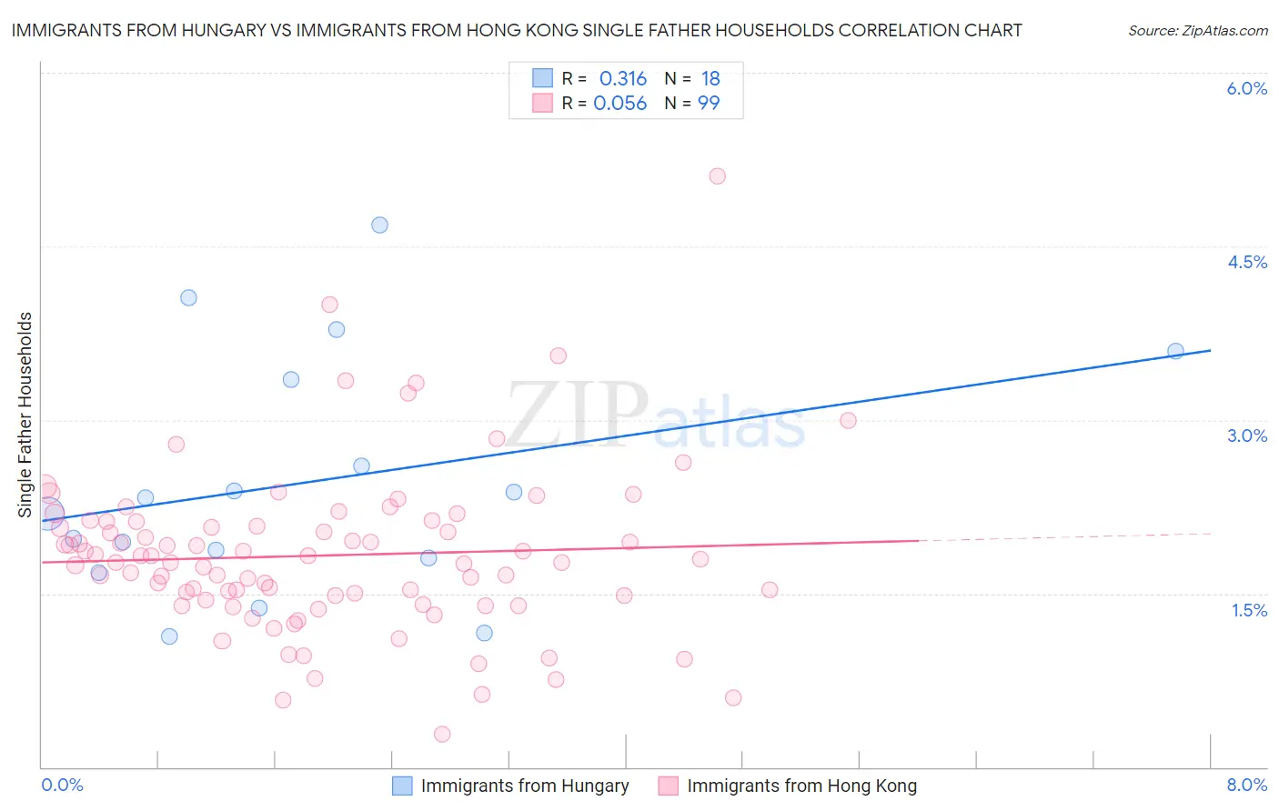 Immigrants from Hungary vs Immigrants from Hong Kong Single Father Households