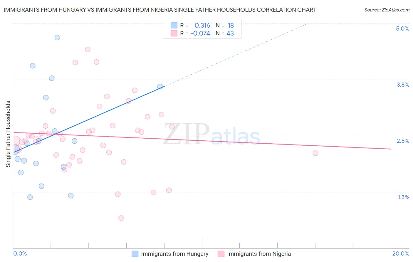 Immigrants from Hungary vs Immigrants from Nigeria Single Father Households
