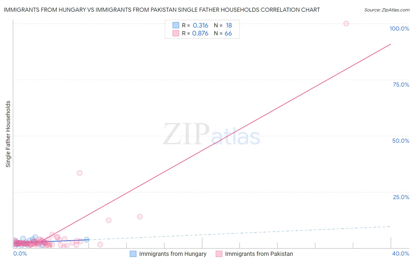 Immigrants from Hungary vs Immigrants from Pakistan Single Father Households