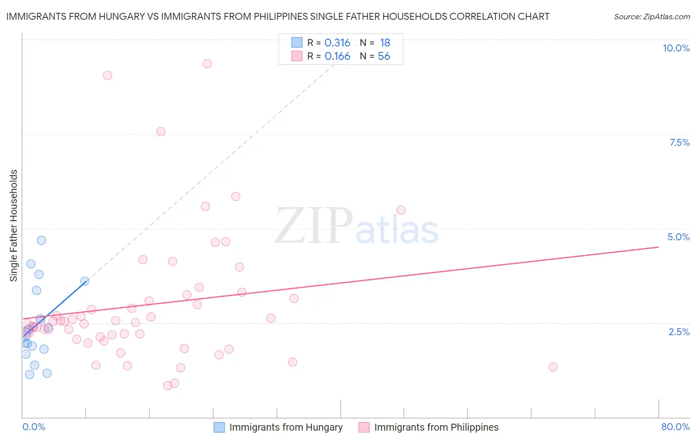 Immigrants from Hungary vs Immigrants from Philippines Single Father Households
