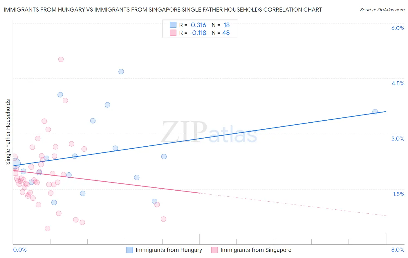 Immigrants from Hungary vs Immigrants from Singapore Single Father Households