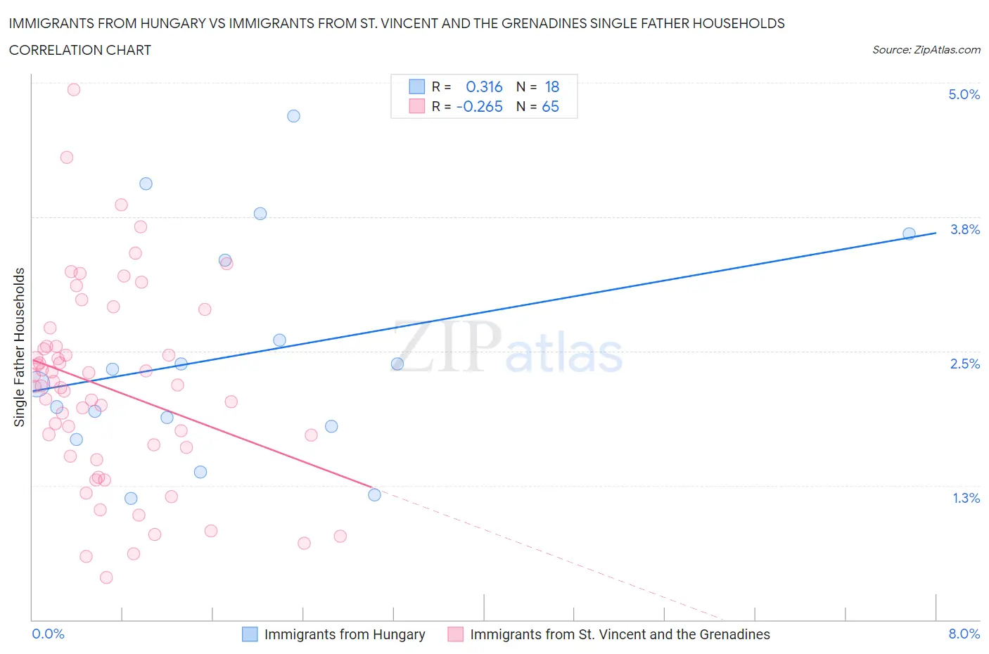 Immigrants from Hungary vs Immigrants from St. Vincent and the Grenadines Single Father Households