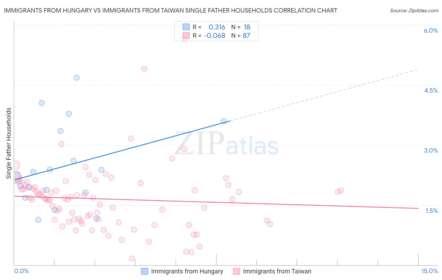 Immigrants from Hungary vs Immigrants from Taiwan Single Father Households