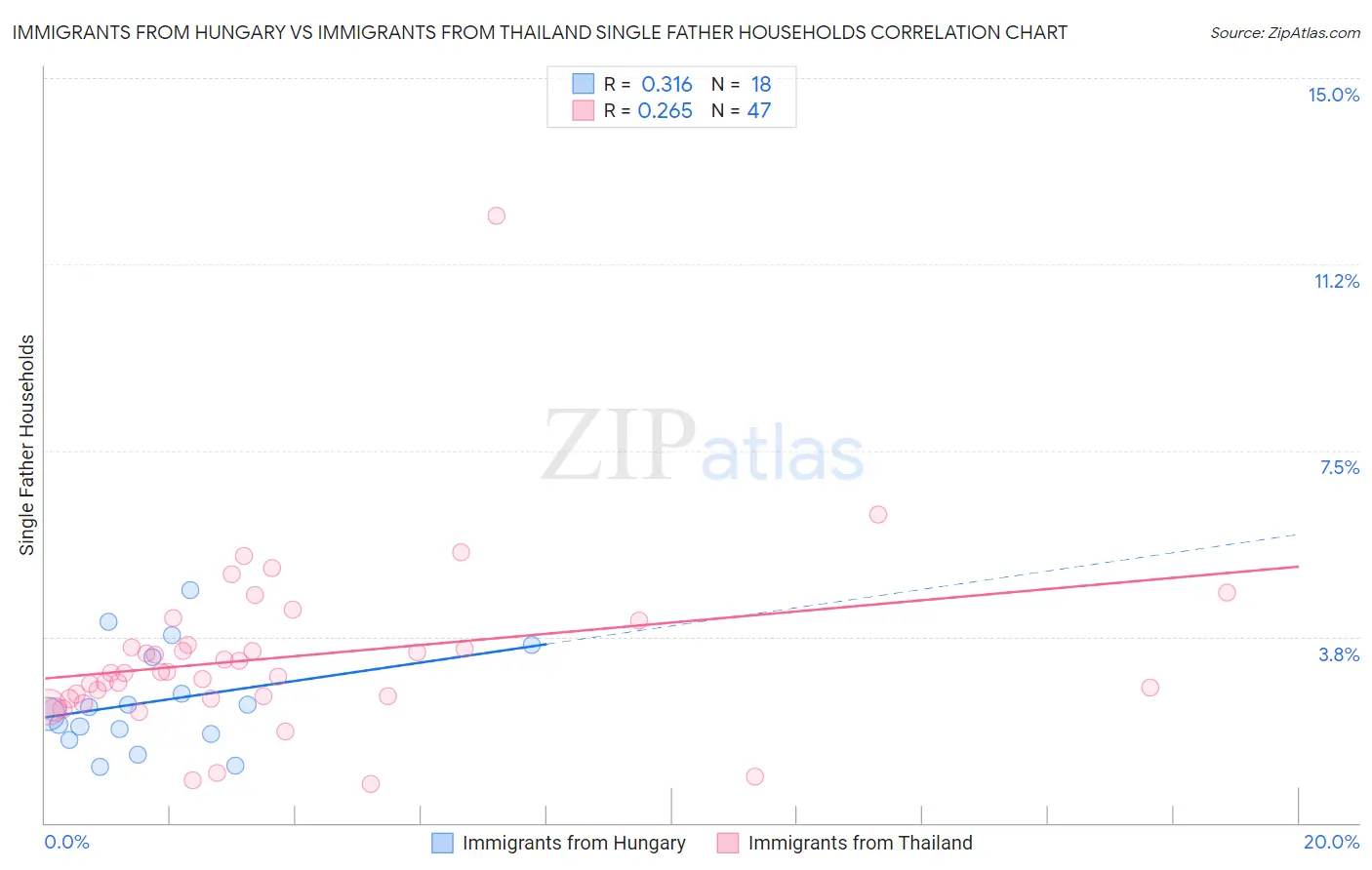 Immigrants from Hungary vs Immigrants from Thailand Single Father Households