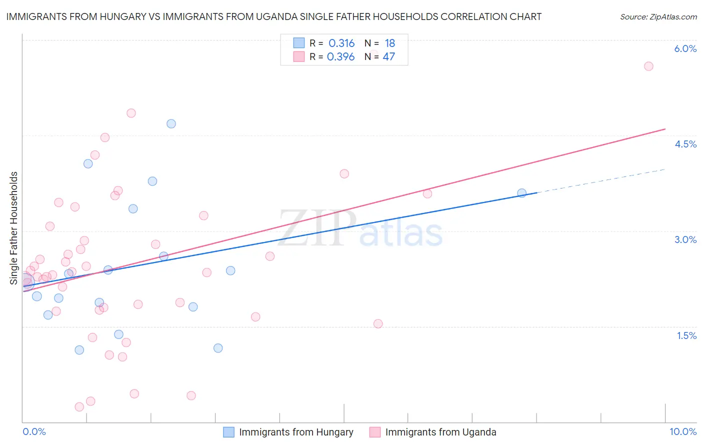 Immigrants from Hungary vs Immigrants from Uganda Single Father Households