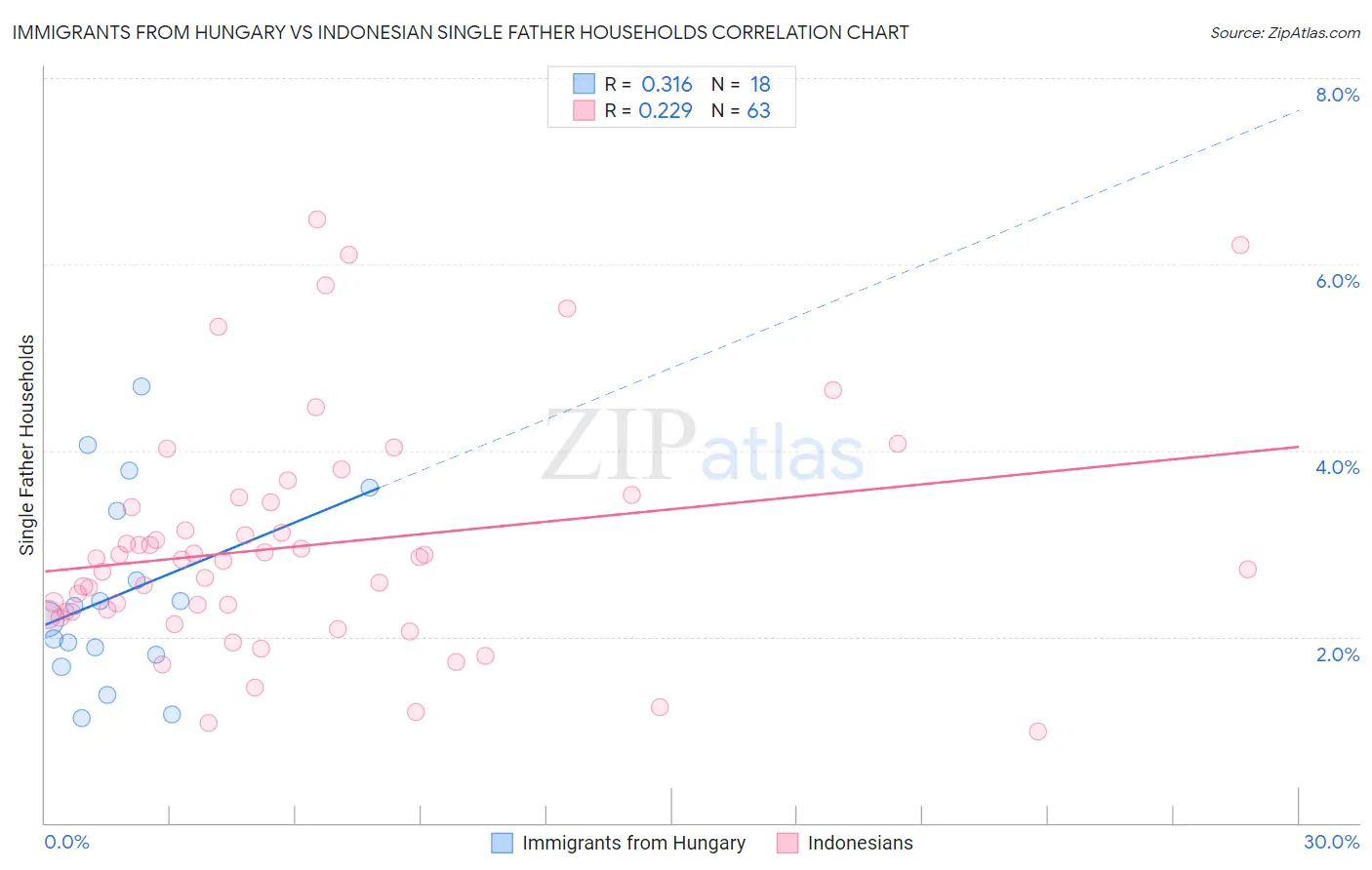 Immigrants from Hungary vs Indonesian Single Father Households