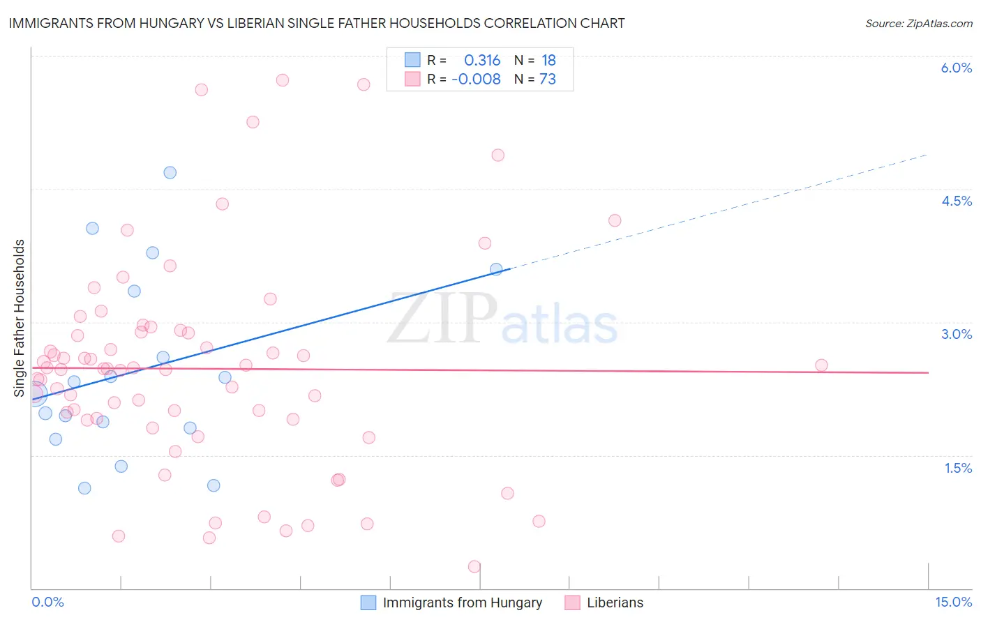 Immigrants from Hungary vs Liberian Single Father Households