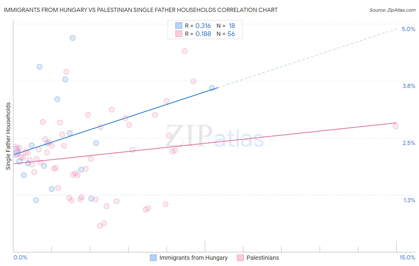 Immigrants from Hungary vs Palestinian Single Father Households