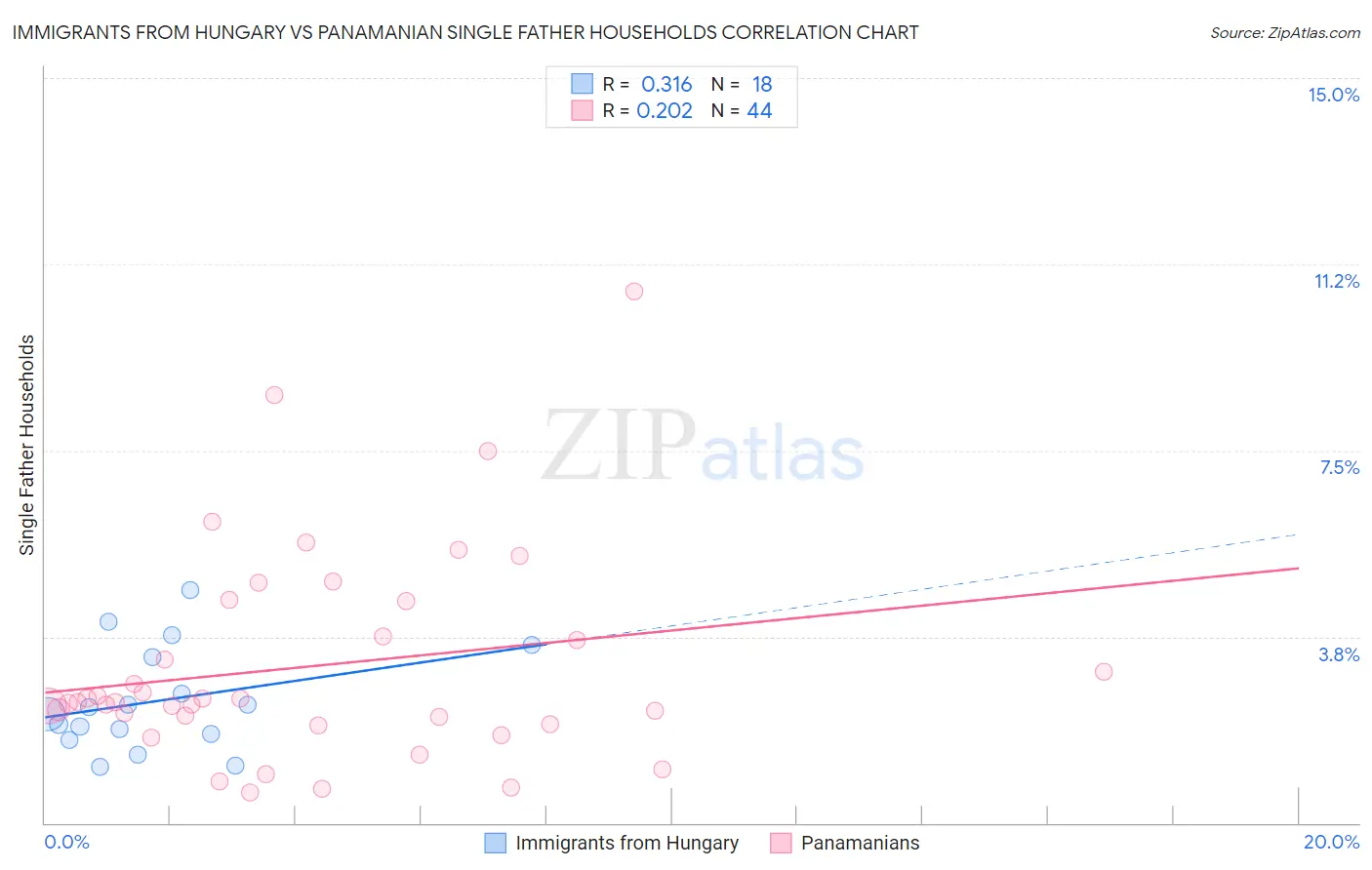Immigrants from Hungary vs Panamanian Single Father Households