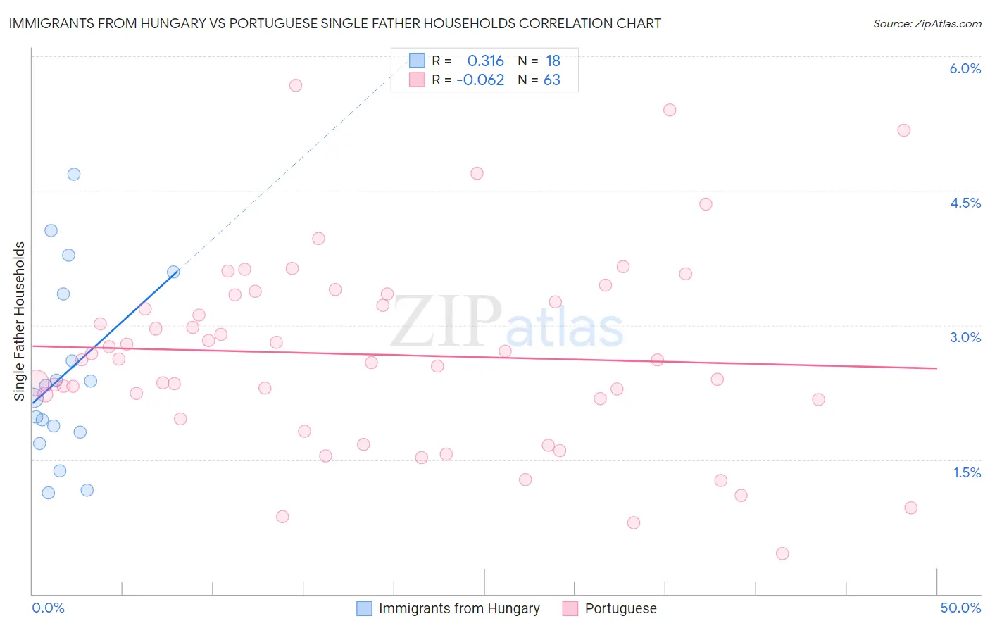 Immigrants from Hungary vs Portuguese Single Father Households