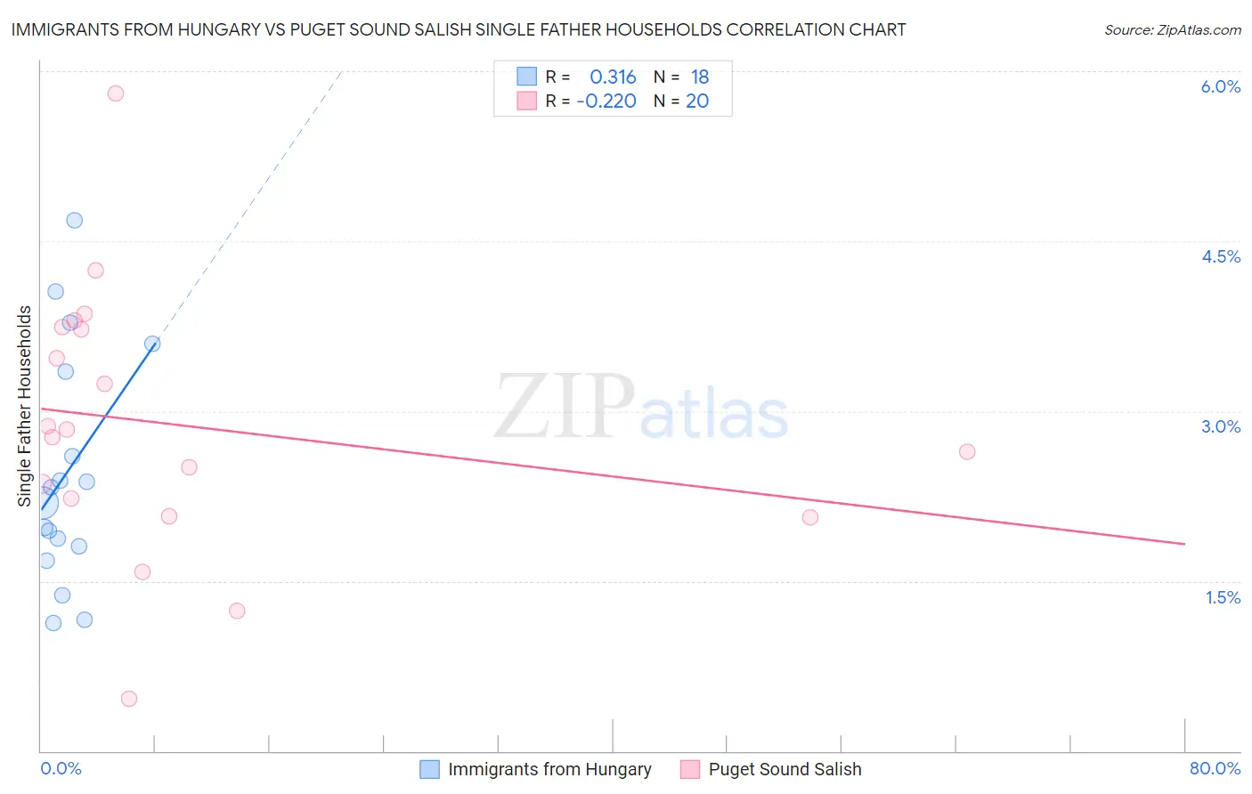 Immigrants from Hungary vs Puget Sound Salish Single Father Households