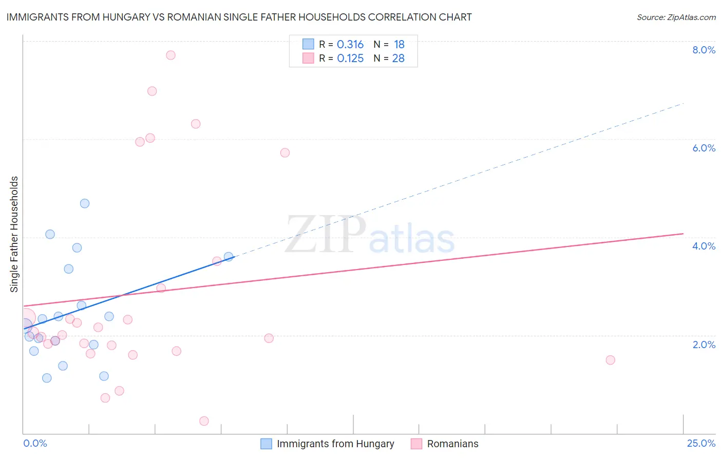 Immigrants from Hungary vs Romanian Single Father Households