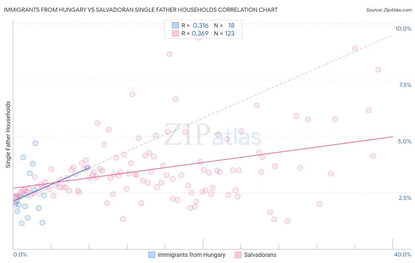 Immigrants from Hungary vs Salvadoran Single Father Households