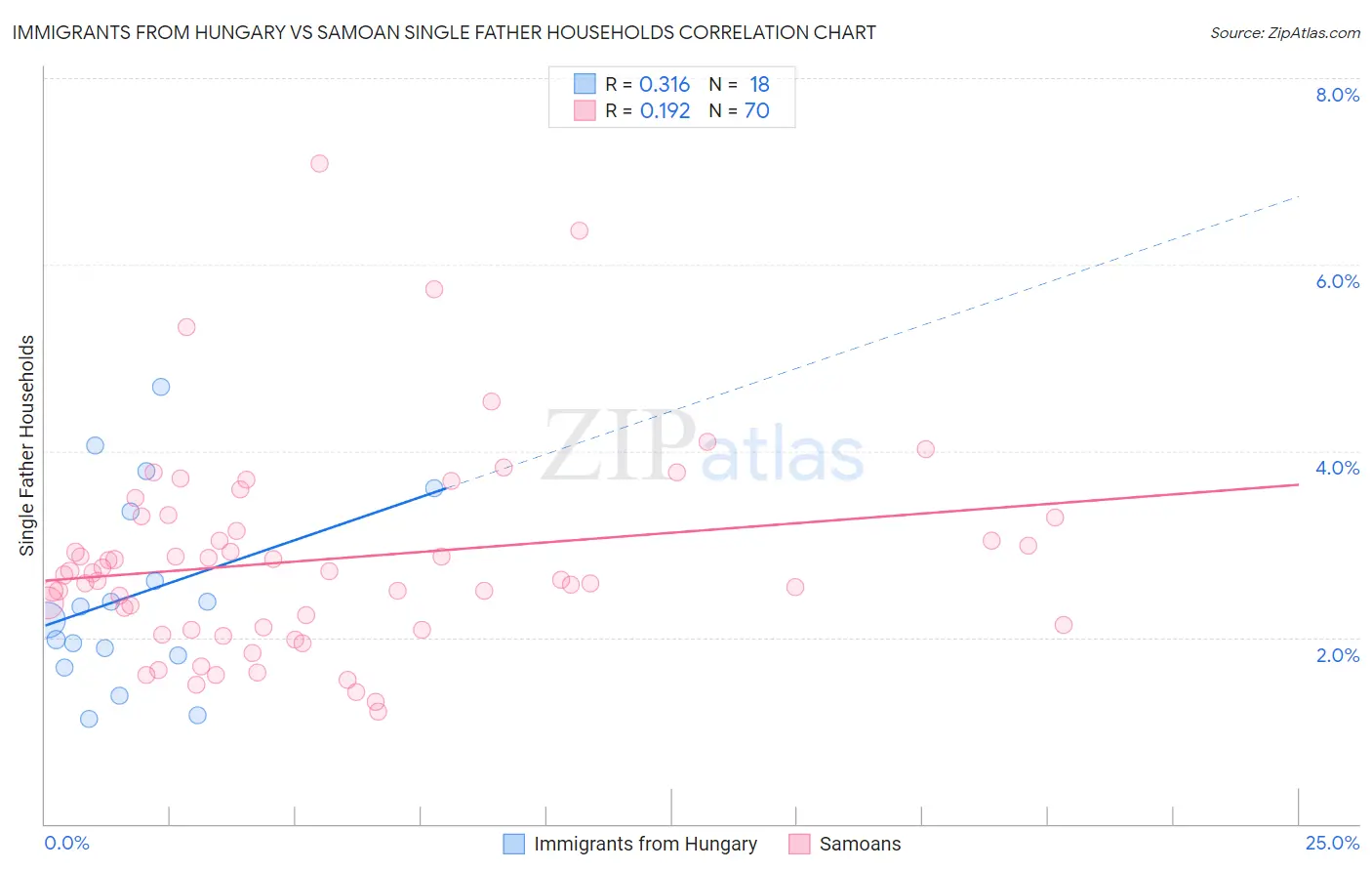 Immigrants from Hungary vs Samoan Single Father Households