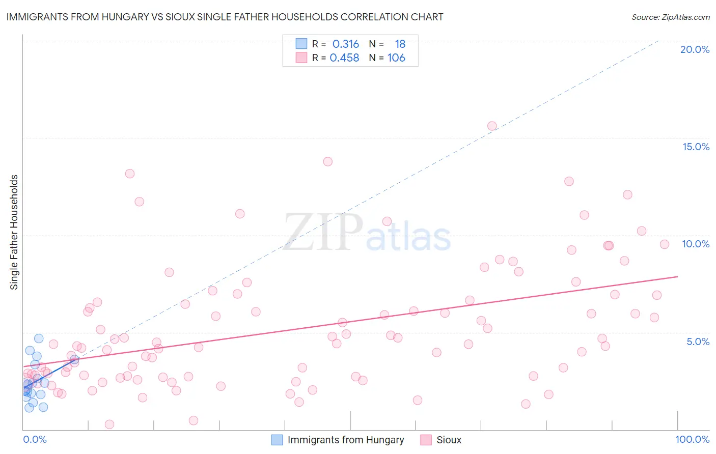 Immigrants from Hungary vs Sioux Single Father Households